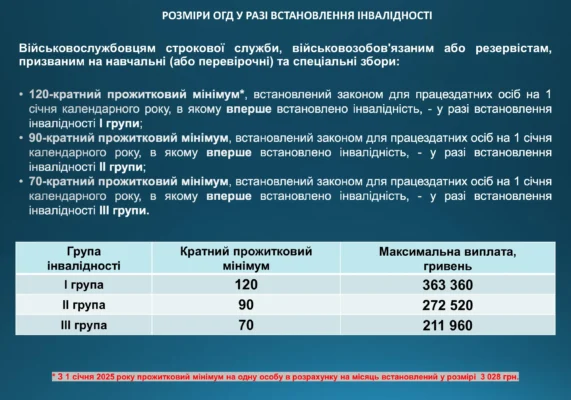 Допомога по інвалідності 2025: нові зміни та можливості для українців