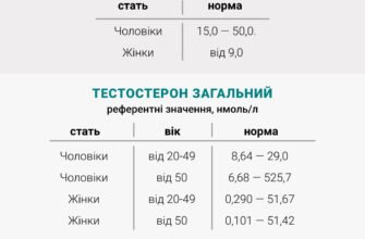 Загальний і вільний тестостерон: в чому різниця й чому це важливо?