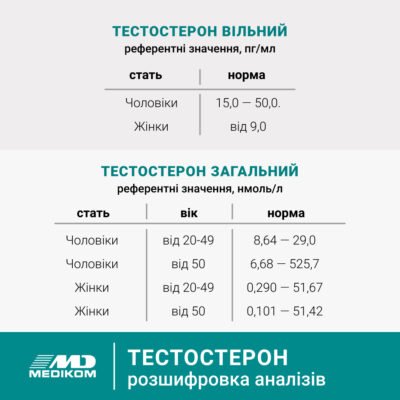 Загальний і вільний тестостерон: в чому різниця й чому це важливо?