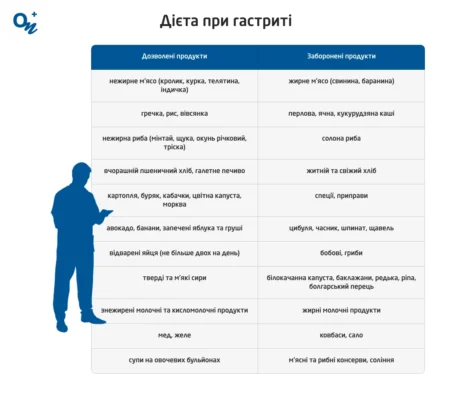 Що не можна їсти при гастриті: заборонені продукти та важливі поради