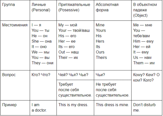 Різниця між “him” і “his”: детальний розбір та приклади використання Різниця між “him” і “his”: детальний розбір та приклади використання