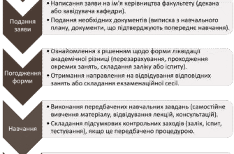 Що таке академічна різниця: визначення та поради для студентів