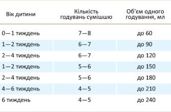 Скільки має їсти немовля: оптимальні обсяги для здорового росту