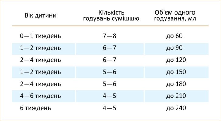 Скільки має їсти немовля: оптимальні обсяги для здорового росту Скільки має їсти немовля: оптимальні обсяги для здорового росту