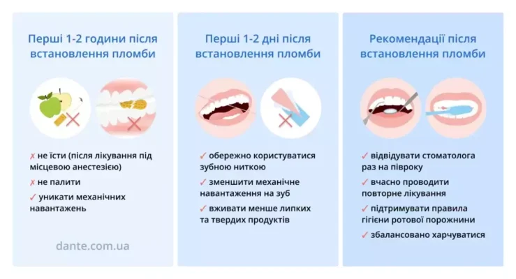 Скільки часу не можна їсти після пломби: поради стоматологів Скільки часу не можна їсти після пломби: поради стоматологів