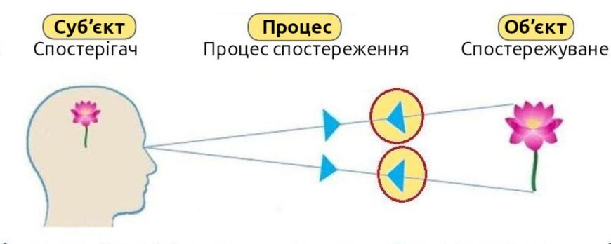 Суб’єкт і об’єкт: Визначення та ключові відмінності в розумінні Суб’єкт і об’єкт: Визначення та ключові відмінності в розумінні