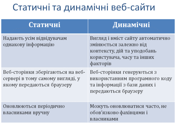 Різниця між статичними і динамічними веб-сторінками: що обрати?