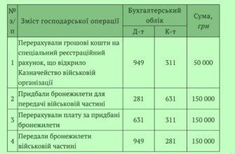 Надана благодійна допомога: правильні проводки для бухгалтерії
