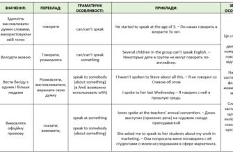 Різниця між “say” і “tell”: як вибрати правильне слово?