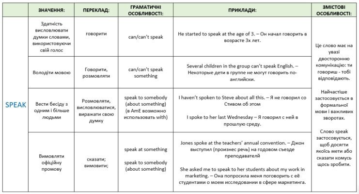 Різниця між “say” і “tell”: як вибрати правильне слово?