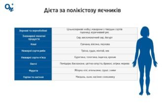 Що не можна їсти при кісті яєчника: продукти, яких слід уникати