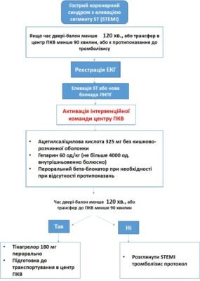 Ефективний протокол невідкладної допомоги при стенокардії: важливість і дії Ефективний протокол невідкладної допомоги при стенокардії: важливість і дії