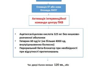 Ефективний протокол невідкладної допомоги при стенокардії: важливість і дії