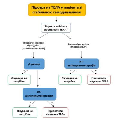 Ефективна невідкладна допомога при тромбоемболії легеневої артерії Ефективна невідкладна допомога при тромбоемболії легеневої артерії