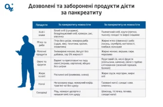 Що не можна їсти при панкреатиті: заборонені продукти та поради