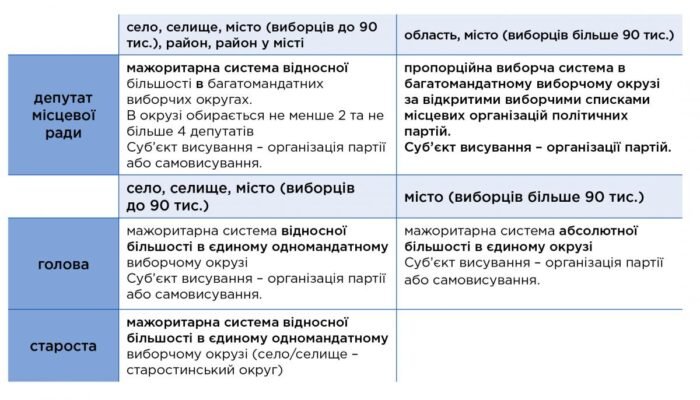 В чому різниця між мажоритарною та пропорційною виборчими системами?